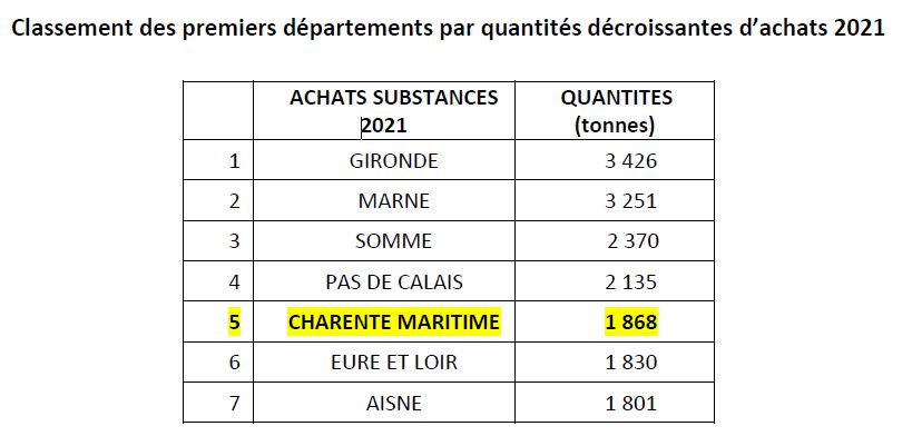 Classement départements pesticides